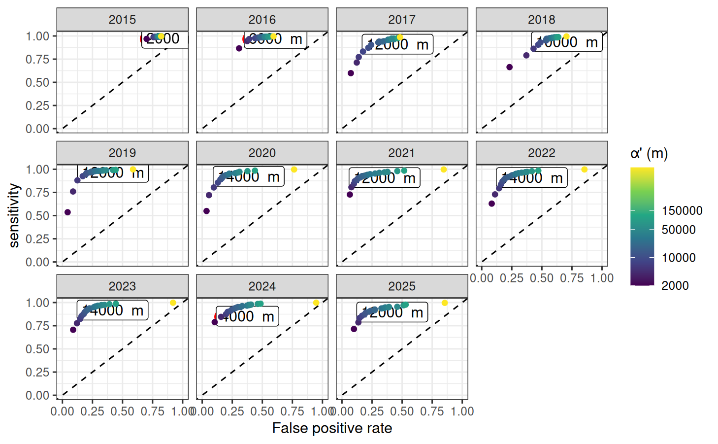 Scale selection for α hulls by Youden's J